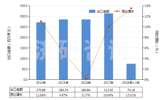 2014-2018年3月中國其他泡沫塑料板,片,膜,箔,扁條(HS39211990)出口總額及增速統(tǒng)計